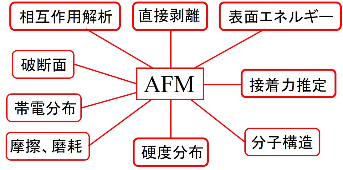 ＡＦＭの応用分野