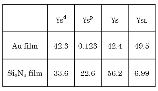 カンチレバー材料の表面エネルギーと成分（mJ/m2）