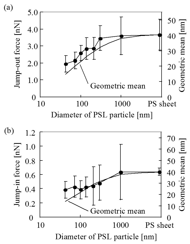 PSL粒子に作用する吸着力のサイズ依存性(a) ジャンプアウト力 (b) ジャンプイン力