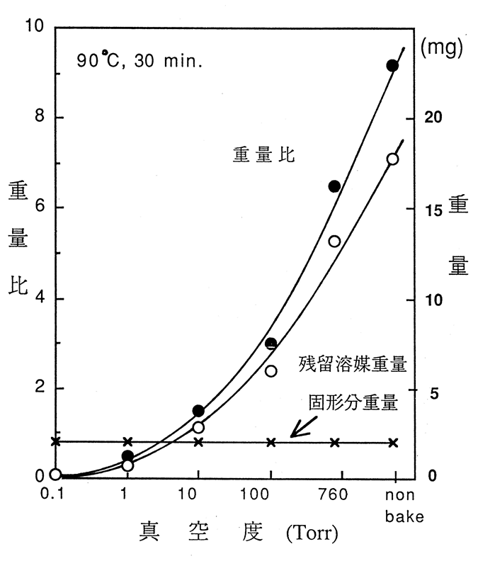 高分子膜内の残留溶媒と固形分との重量比の真空処理依存性