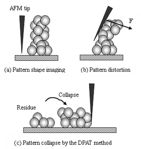 AFM探針による付着界面の直接解析手法