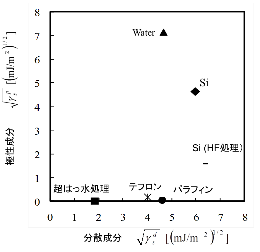 低表面エネルギー基板の分散極性成分図