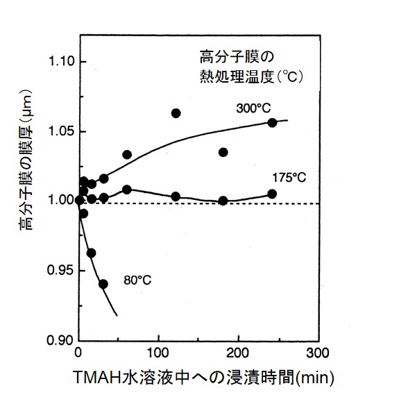 TMAH水溶液中での高分子膜の膜厚変化
