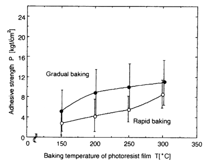 高分子（レジスト）膜と基板間の付着強度の熱処理温度依存性