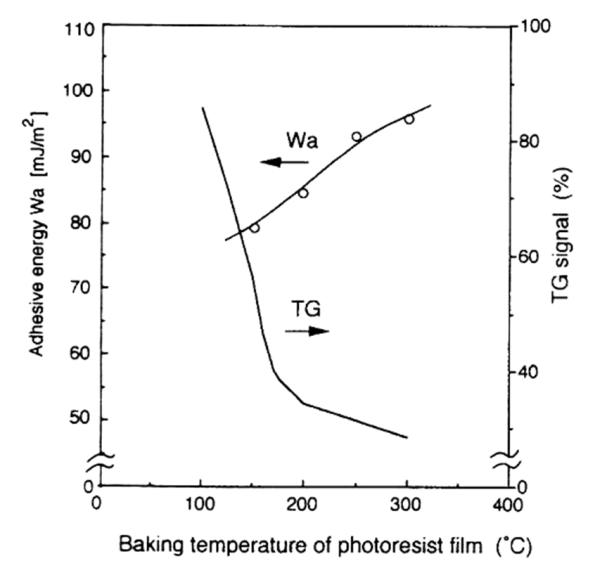 高付着エネルギーと高分子膜中の残留溶剤量の熱処理温度依存性
