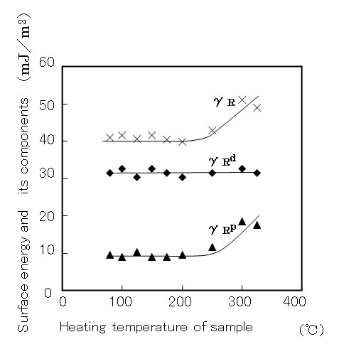 表面エネルギーおよび各成分の熱処理温度依存性