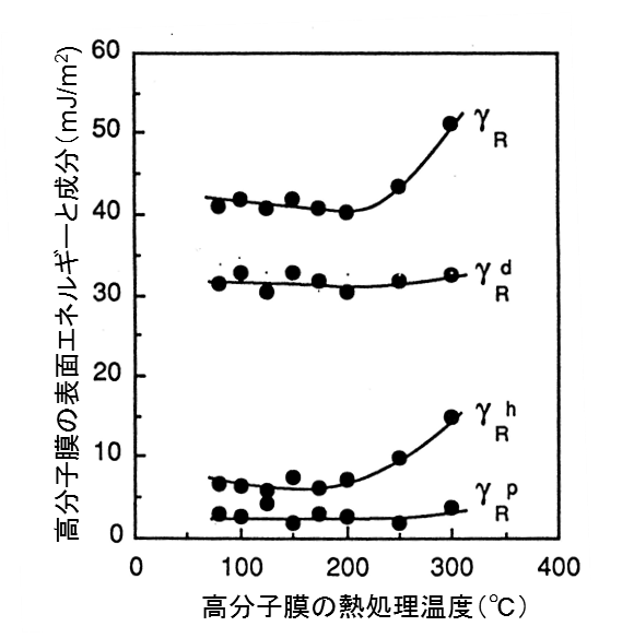 高分子膜の表面エネルギー（3成分）の熱処理温度依存性