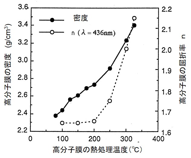 高分子膜の密度と屈折率の熱処理温度依存性