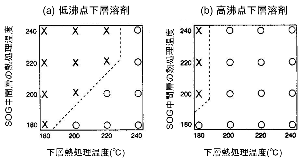 クラック発生の熱処理温度依存性（熱処理時間：各１分）、×発生、○抑制