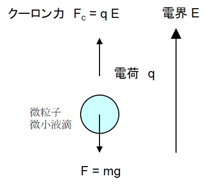 微粒子・微小液滴の浮遊（浮遊条件 Fc ＞F）