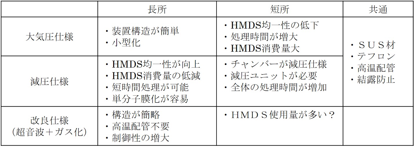 HMDS処理ユニットでのシーケンス比較