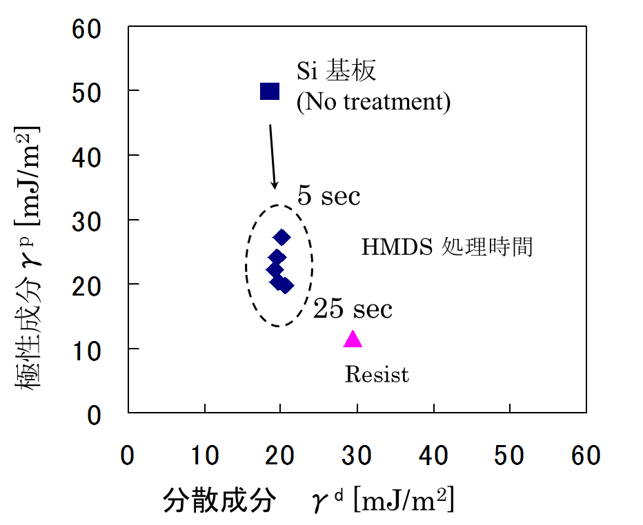 HMDS処理による表面エネルギー成分の変化