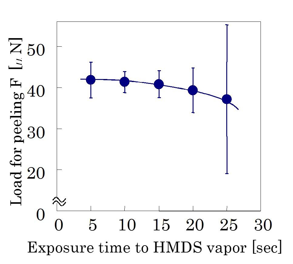 HMDS処理時間とレジストパターンの付着力との関係