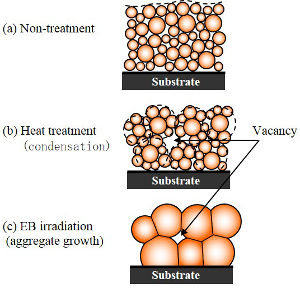 ナノサイズの高分子集合体の熱処理に伴う凝集モデルおよび空孔vacancyの発生機構