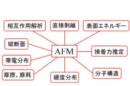 ＡＦＭの応用分野